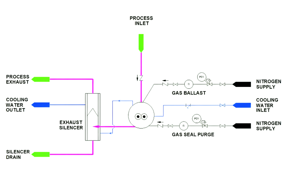 Dry Screw Pump Components