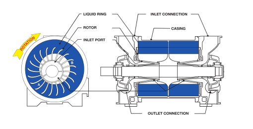 Rotary Twin Lobe Blower Construction